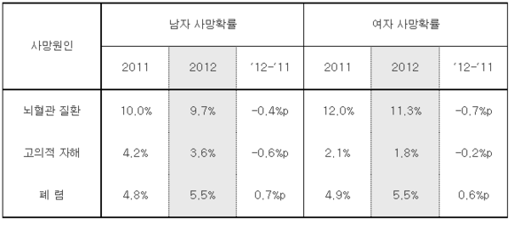 ▲ ⓒ 통계청 제공