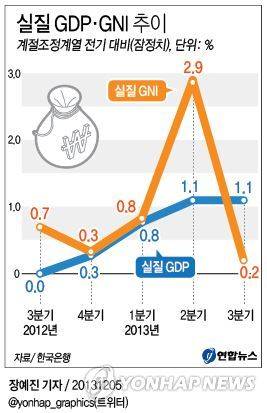 ▲ 실질 GDP/GNI 추이 ⓒ 연합뉴스