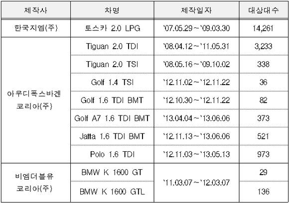 ▲ 국토부 리콜 대상 명단 ⓒ국토부