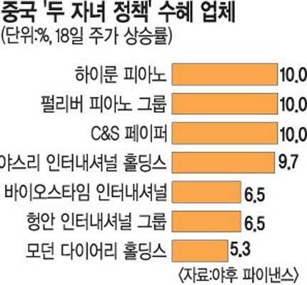 ▲ 한 경제매체가 보도한 산아제한 완화 수혜주 그래픽. 국내 경제지들은 중국 공산당의 산아제한 완화정책이 우리나라에 경제적 도움이 될 것이라고 떠든다.