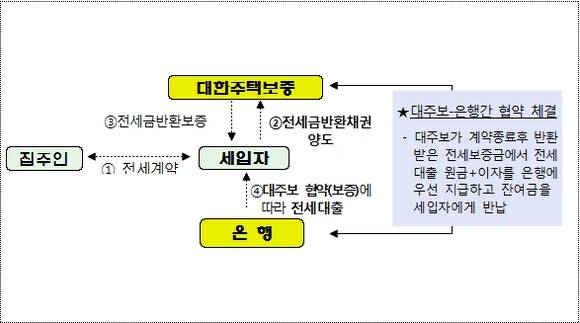 ▲ 전세금 안심대출 기본구조도.ⓒ국토교통부