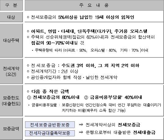 ▲ 전세금 안심대출 기본구조도.ⓒ국토교통부