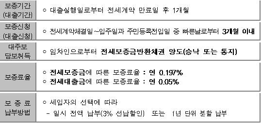 ▲ 전세금 안심대출 취급요건.ⓒ국토교통부