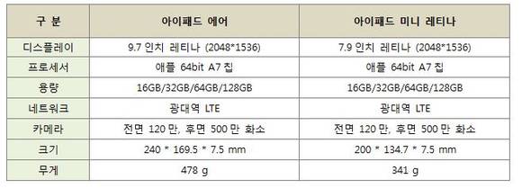 ▲ 아이패드 스펙.