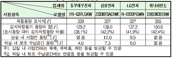 ▲ 제품별 저장용량 비교표 ⓒ 한국소비자원 제공