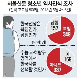 ▲ 올해 6월 서울신문이 입시전문기관 진학사와 공동 실시한 청소년 역사인식 조사 결과.ⓒ 서울신문 기사 화면 캡처