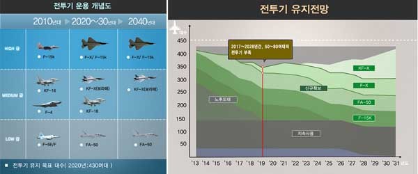 ▲ 합참이 차기 전투기 ROC를 변경하면서 제시한 전투기 운용개념도. 유로파이터 측은 이 합참의 계획에 '빈 틈'이 있다고 주장했다.