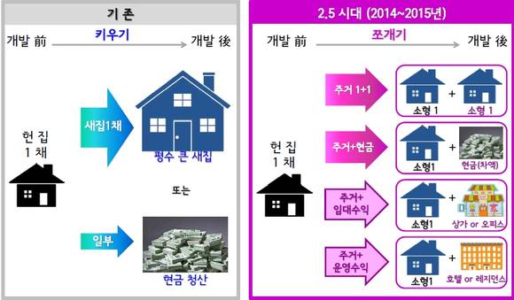 ▲ 맞춤형 주거재생 2.5시대 개요.ⓒ피데스개발