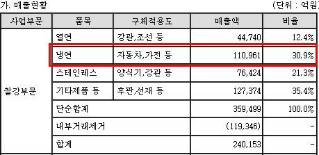 ▲ 2013년 3분기 포스코 제무제표 ⓒ금감원