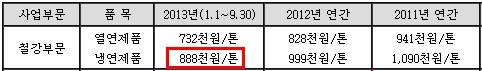 ▲ 2013년 3분기 포스코 제무제표 ⓒ금감원