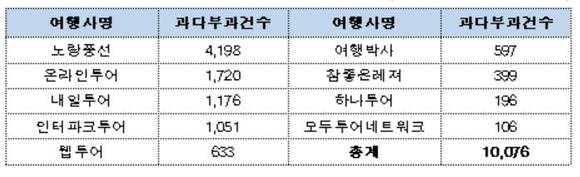 ▲ 여행사별 유류할증료 및 항공TAX 과다 부과 현황 ⓒ공정거래위원회 제공