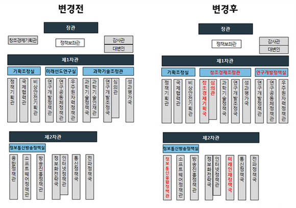 ▲ 본격적인 창조경제 추진을 위해 미래부는 12일 조직개편을 단행한다.