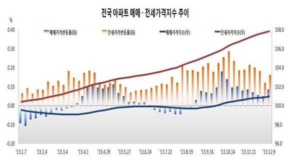 ▲ ⓒ한국감정원