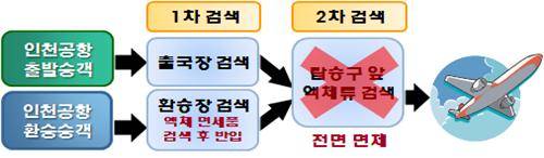 ▲ 2차검색 면제 전후 미국행 항공기 탑승 흐름도 ⓒ 국토교통부 제공