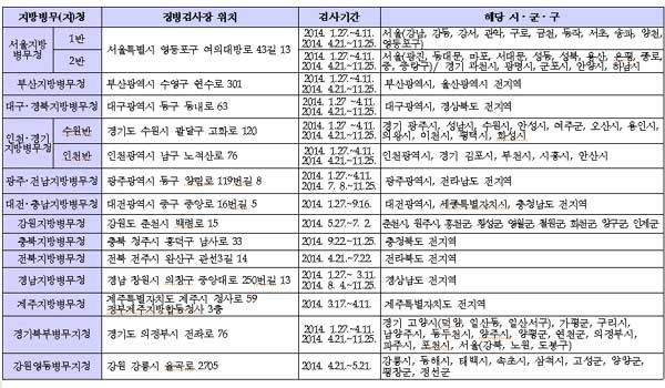 ▲ 2014년 징병검사 전체 일정. 만 19살이 되는 1995년생이 해당된다.