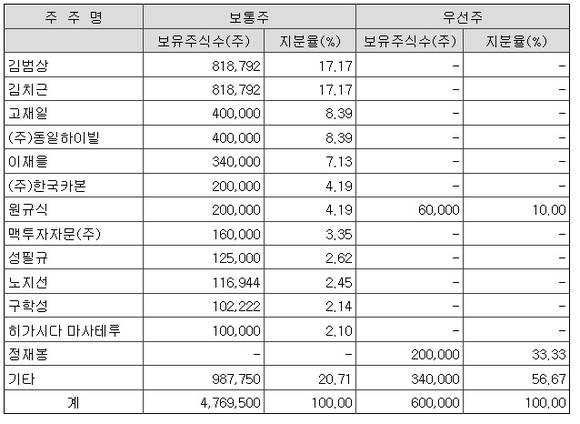 ▲ 2012년 감사보고서 기준 한맥투자증권 주주 명단 ⓒ금감원 전자공시