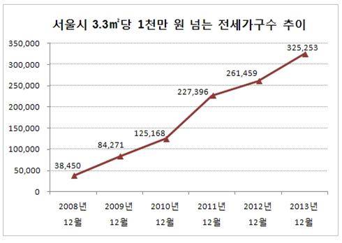 ▲ ⓒ부동산써브