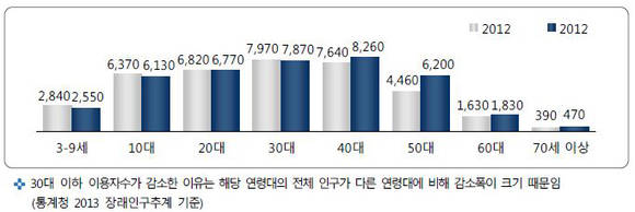 ▲ 연령별 인터넷 이용자수(천명).