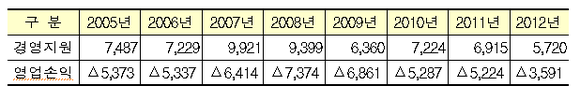 ▲ 철도공사 전환 이후 경영지원 및 영업적자 현황(단위:억원) ⓒ국토교통부 제공