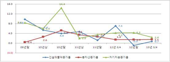 ▲ ⓒ대한건설협회