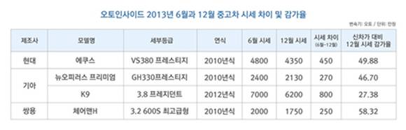 ▲ 최근 국산 주요 중고 대형차 시세가 하락하면서 실구입자들에게는 좋은 기회로 작용하고 있다.