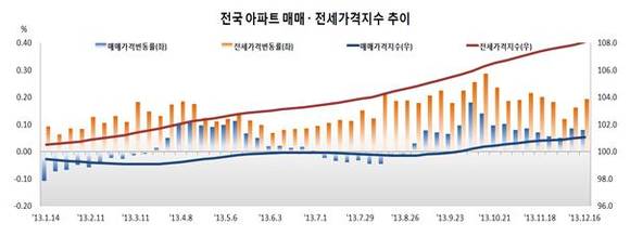 ▲ ⓒ한국감정원