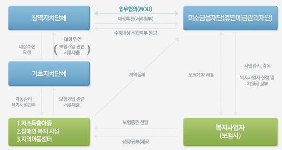 ▲ 미소금융 사업구조. ⓒ미소금융중앙재단 홈페이지 캡쳐