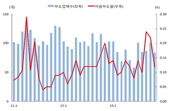 ▲ 자료 : 한국은행