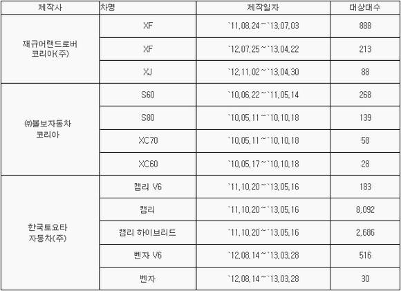 ▲ 리콜 대상 차량 ⓒ국토부