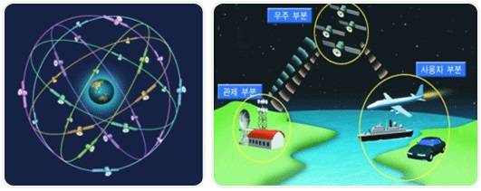 ▲ (좌)지구를 돌고 있는 24개의 위성과 GPS구성(우).