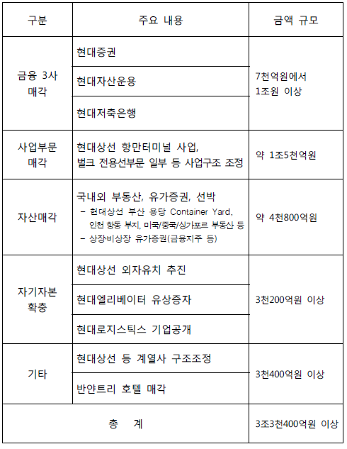 ▲ 현대그룹 자구계획