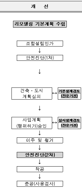 ▲ 개선된 리모델링 절차 ⓒ 국토교통부 제공