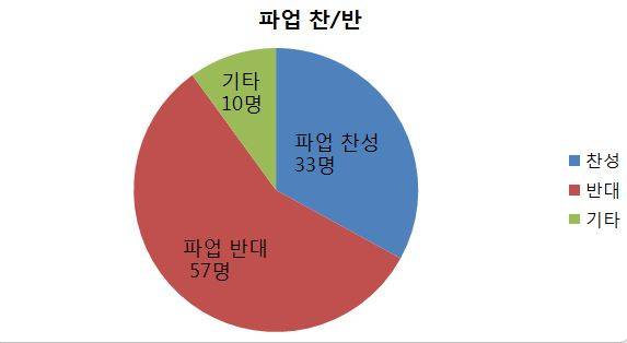 ▲ 철도 노조의 파업이 지난 9일부터 계속되고 있다. 이에 대한 시민들의 의견을 듣기 위해 <뉴데일리> 기자들이 거리로 나섰다. ⓒ 연합뉴스