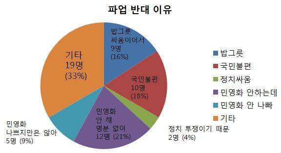 ▲ 철도 노조의 파업이 지난 9일부터 계속되고 있다. 이에 대한 시민들의 의견을 듣기 위해 <뉴데일리> 기자들이 거리로 나섰다. ⓒ 연합뉴스