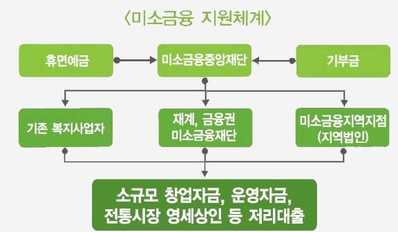 ▲ ⓒ미소금융 중앙재단 홈페이지 캡쳐