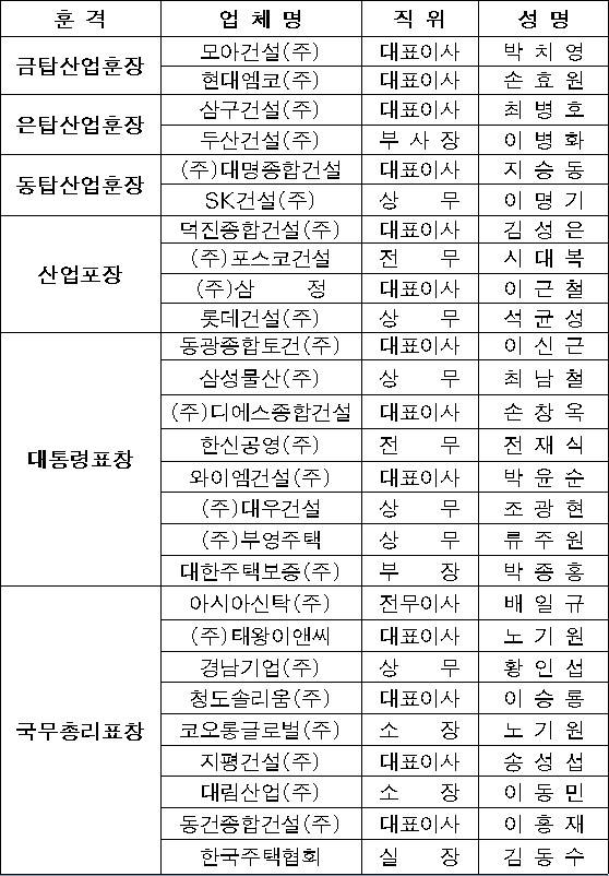 ▲ 정부포상자 명단.ⓒ한국주택협회