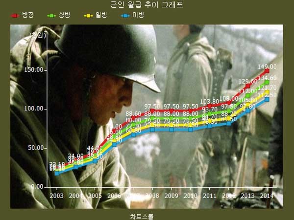 ▲ 병사 월급 인상율 그래프. [사진: 랭키닷컴 블로그]