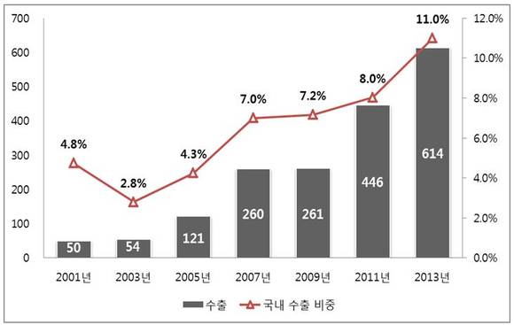 ▲ SK 수출실적 자료.ⓒSK