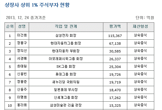 ▲ ⓒ자료제공: 재벌닷컴