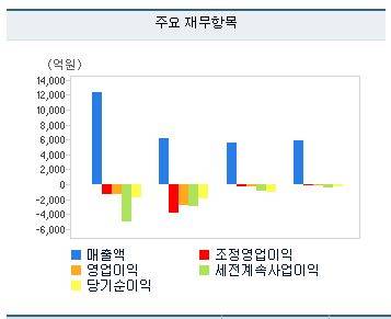 ▲ 동부하이텍 연간 재무사항(출처: 키움증권)