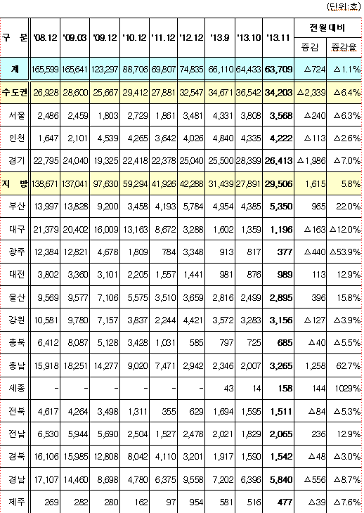 ▲ 2013년11월말 기준, 전국 미분양 주택 현황 ⓒ 국토교통부 제공