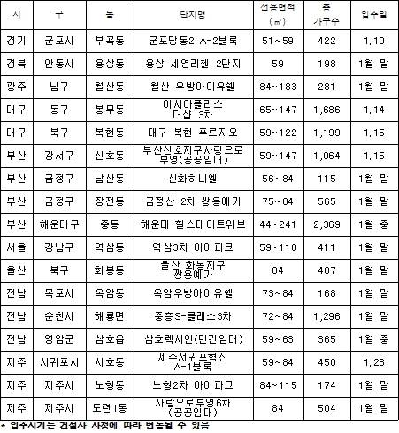 ▲ 2014년 1월 전국 입주 예정 아파트.ⓒ부동산써브