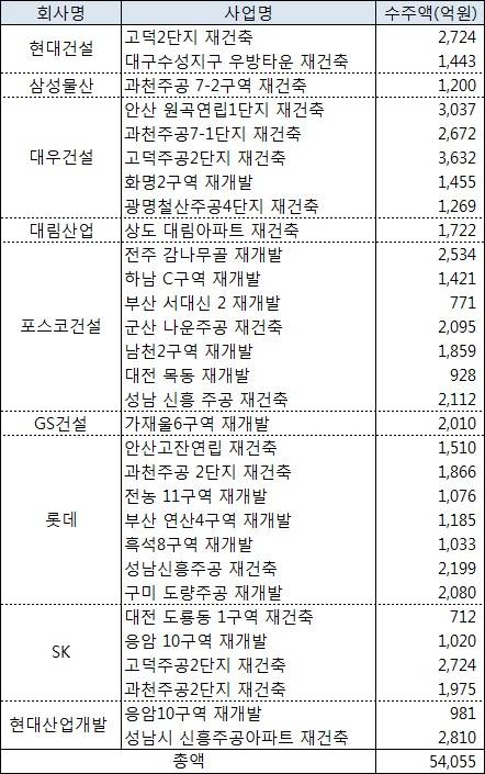 ▲ 2013년 10대 건설사 도시정비사업 수주실적.ⓒ뉴데일리