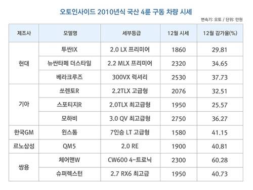 ▲ 폭설이 잦은 겨울 날씨에 4륜구동 차량이 인기를 얻고 있다.