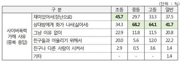 ▲ 사이버폭력 가해 사유별 현황.