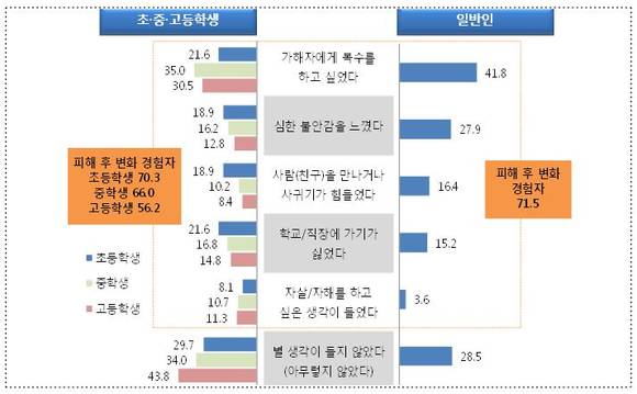 ▲ 피해경험 후 반응(복수응답)%.