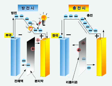 ▲ ⓒ리튬 2차전지 원리