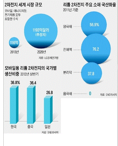 ▲ ⓒ2차전지 세계시장 추이