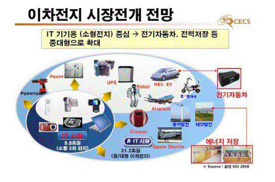 ▲ ⓒ2차전지 세계시장 추이