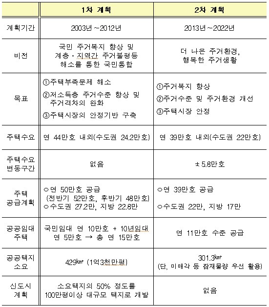 ▲ 1차 계획 및 2차 계획 비교 ⓒ 국토교통부 제공